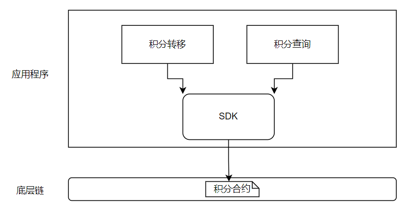 1-应用流程设计